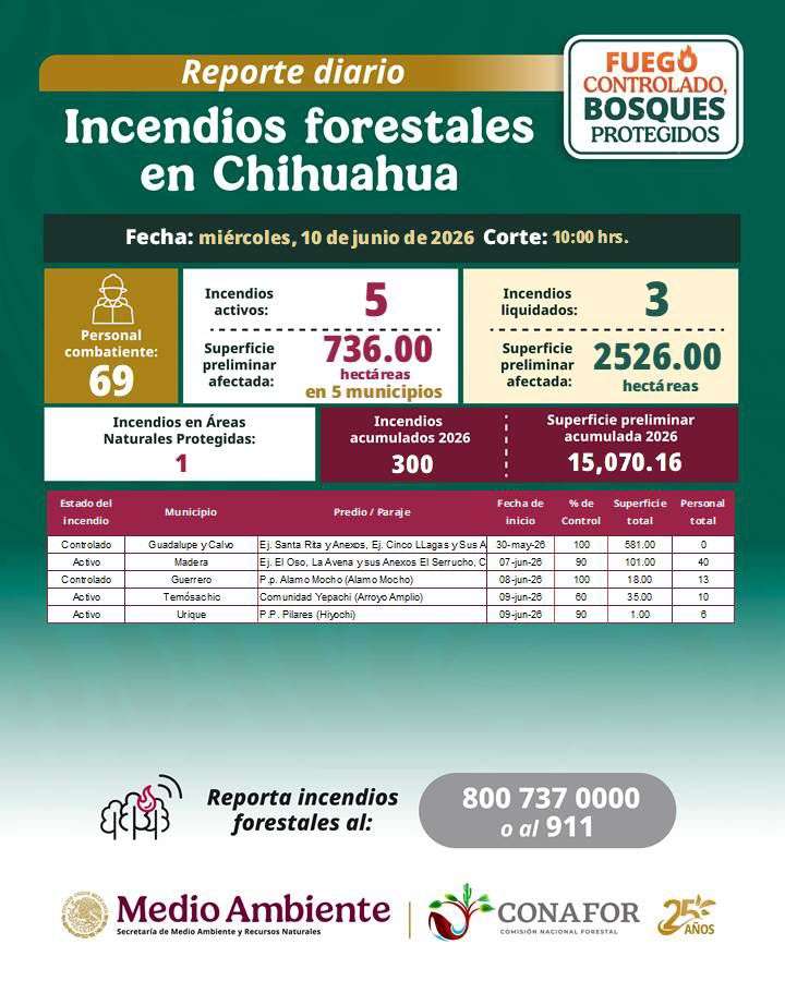 Combaten 69 brigadistas incendios en cinco municipios serranos