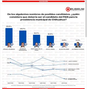 Se mantiene Jáuregui a la cabeza rumbo a la candidatura del PAN 