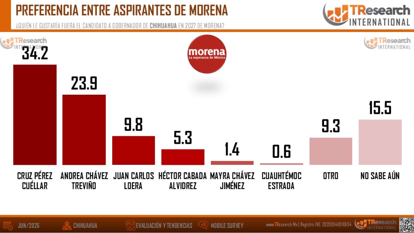 Pérez Cuéllar aspirante mejor posicionado rumbo al 2027: TResearch