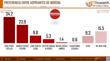 Pérez Cuéllar aspirante mejor posicionado rumbo al 2027: TResearch