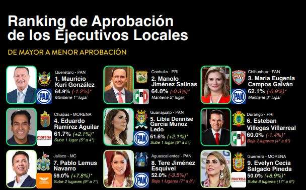 Se mantiene Maru entre las 3 gobernadoras mejor evaluadas del país