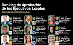 Se mantiene Maru entre las 3 gobernadoras mejor evaluadas del país