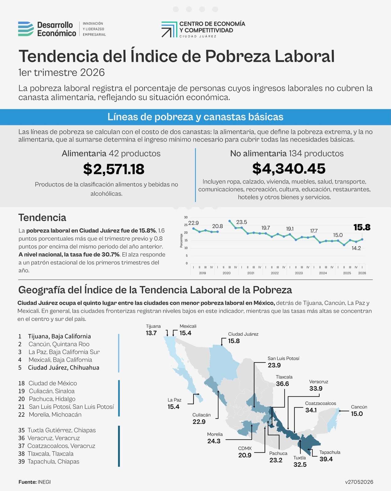 Mantiene Juárez una de las menores tazas de pobreza laboral en el país