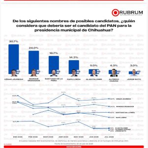 Se mantiene Jáuregui al frente en la contienda interna del PAN: RUBRUM 