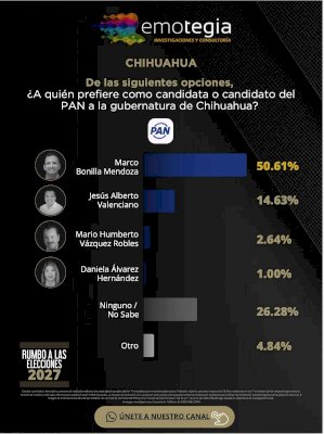 Lidera Marco Bonilla preferencias electorales de acuerdo a encuestas 