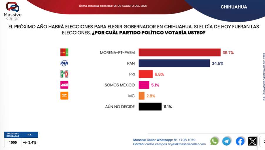 Alcanza Morena-PT-Pvem 39.7% en preferencia por partido