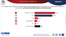 Alcanza Morena-PT-Pvem 39.7% en preferencia por partido