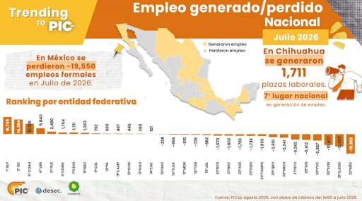 Suma Chihuahua más de 7 mil empleos formales de enero a julio