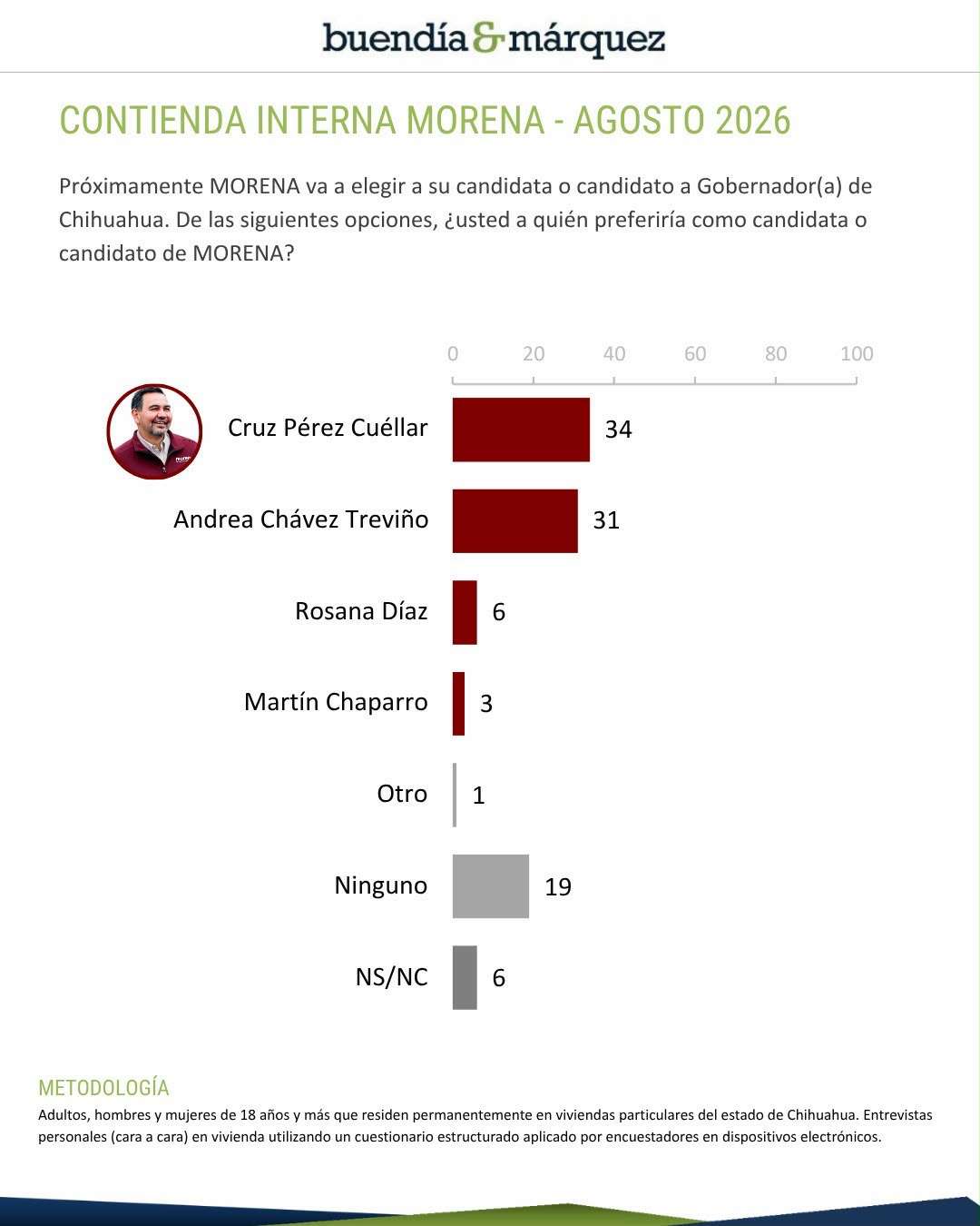 Colocan encuestas a Cruz al frente de Morena rumbo al 2027