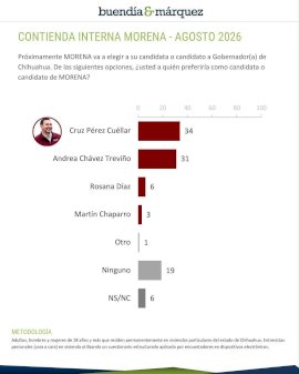 Colocan encuestas a Cruz al frente de Morena rumbo al 2027