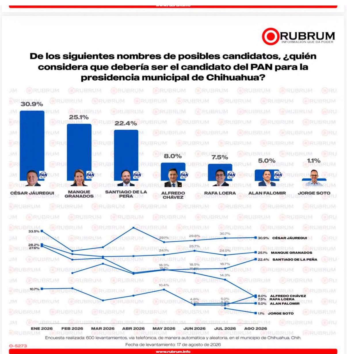 Se mantiene Jáuregui al frente de las preferencias del PAN 
