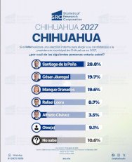 Encabeza De la Peña preferencias del PAN rumbo a la Alcaldía 2027
