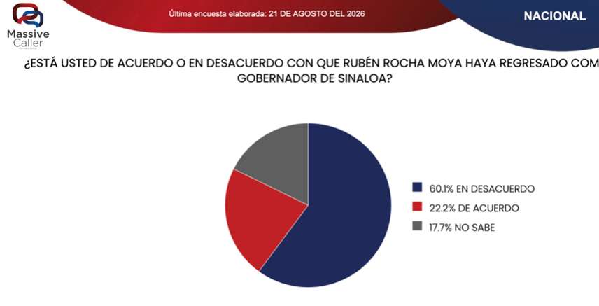 Rechazo al regreso de Rocha Moya alcanza 62.6%