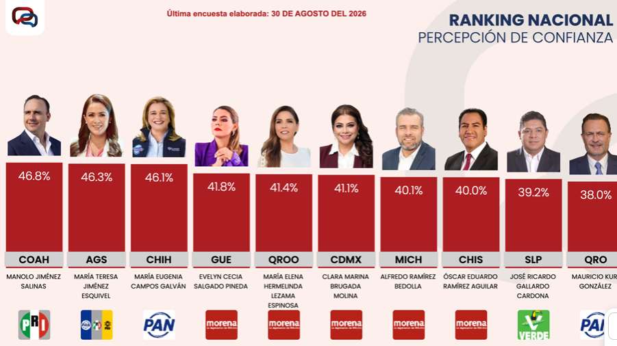 Se mantiene Maru entre las gobernadoras mejor evaluadas 