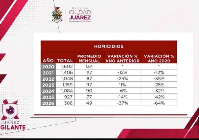 Cierra agosto con 37 homicidios, reporta Seguridad Pública reducción del 64%