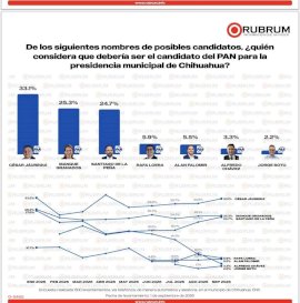 Amplía Jáuregui ventaja; se mantiene al frente en encuesta de Rubrum 