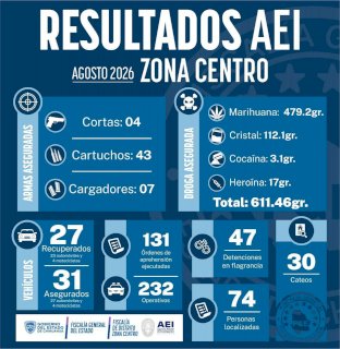Realiza AEI zona centro 232 operativos durante agosto 