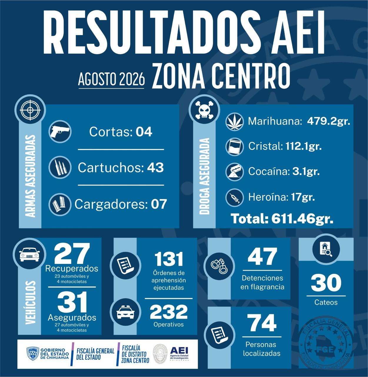Realiza AEI zona centro 232 operativos durante agosto 
