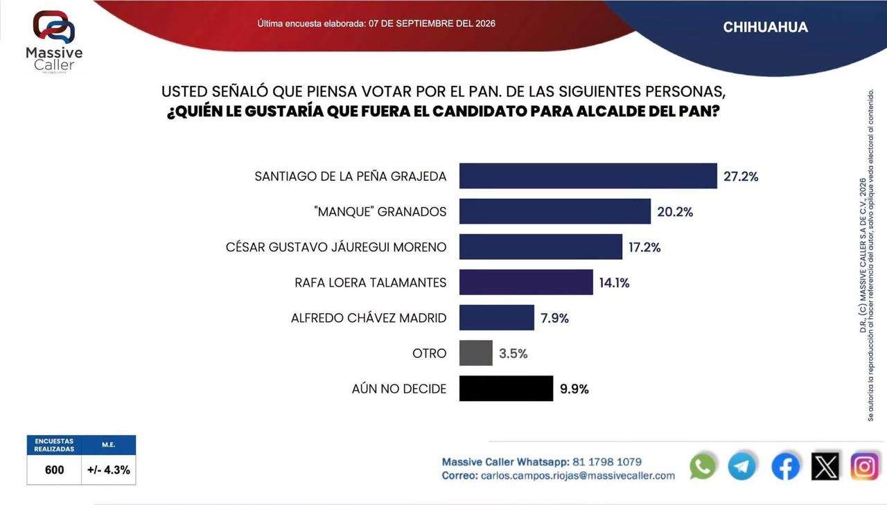 Lidera Santiago de la Peña preferencias de candidatura del PAN a la alcaldía