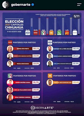 Colocan dos encuestas a Santiago De la Peña a la cabeza por la alcaldía 