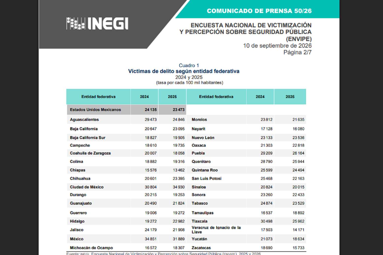 Revela Inegi impunidad inédita: 93.4% de delitos no llegan a investigación