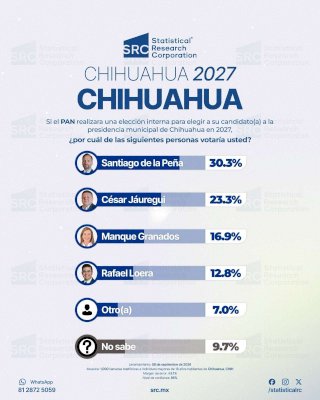 Encabeza Santiago de la Peña preferencias del PAN para la alcaldía 