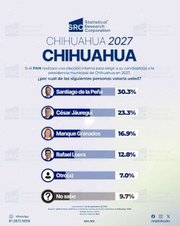 Lidera De la Peña preferencias en tres encuestas rumbo al 2027 