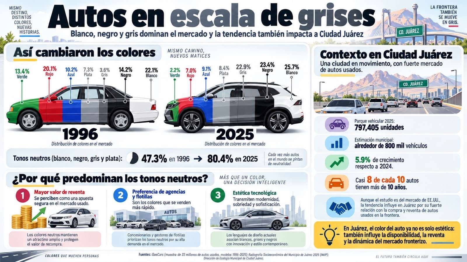 Cambian los colores de los autos: blanco, negro y gris dominan el mercado