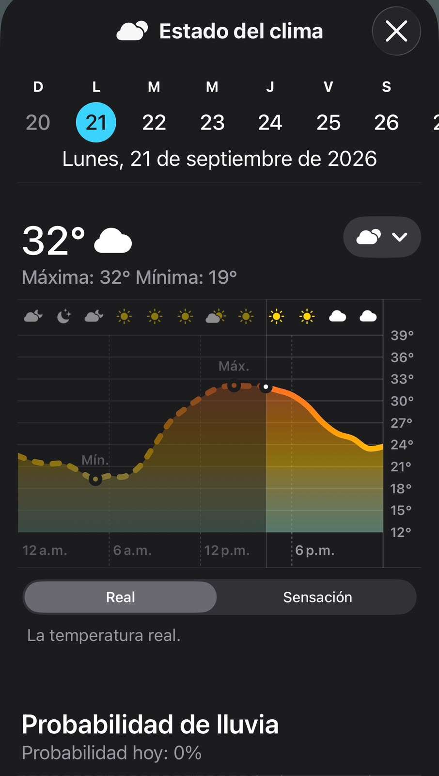 Alcanza Chihuahua 32°C y sin probabilidad de lluvia