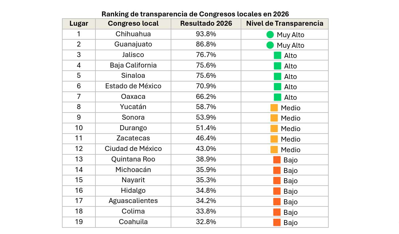Obtiene Congreso de Chihuahua primer lugar nacional en transparencia