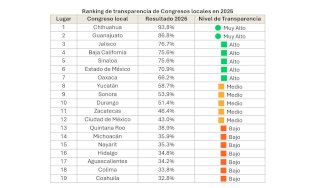 Obtiene Congreso de Chihuahua primer lugar nacional en transparencia