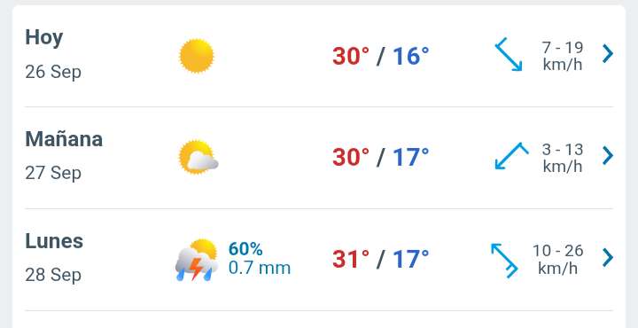 Día soleado hasta 30°C y sin probabilidad de lluvia en Juárez 