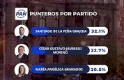 Lidera De la Peña preferencias internas del PAN de septiembre 