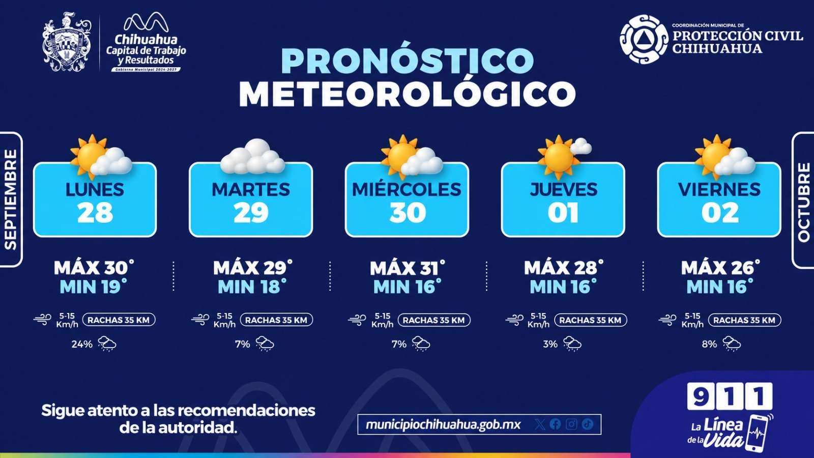 Prevén para la ciudad de Chihuahua baja posibilidad de lluvias
