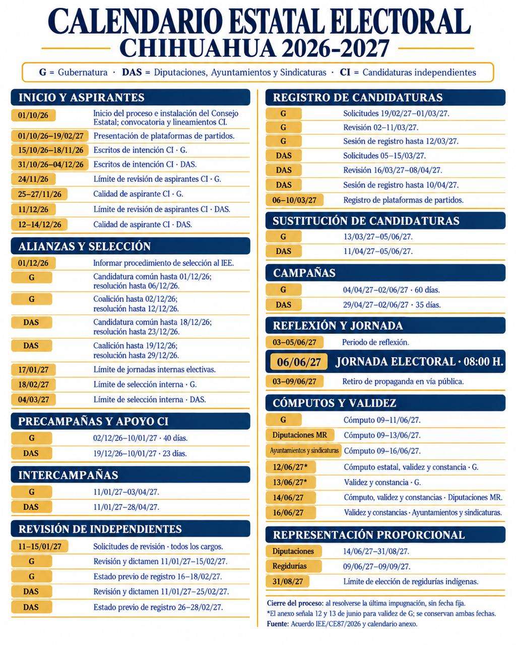 Presentan calendario del proceso electoral 2026-2027 en Chihuahua