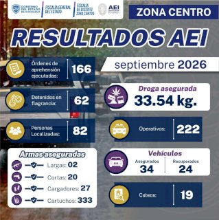 Cumplimenta AEI 166 órdenes de aprehensión durante septiembre