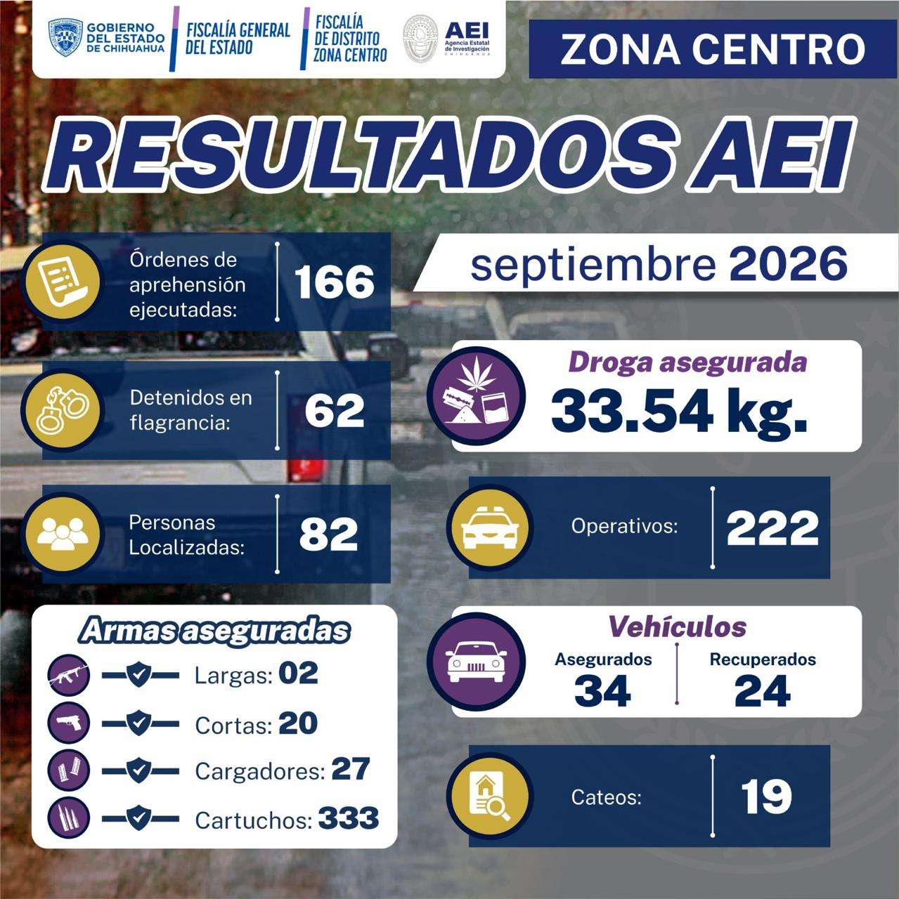 Cumplimenta AEI 166 órdenes de aprehensión durante septiembre