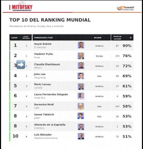 Sheinbaum, la mujer gobernante mejor aprobada del mundo: Mitofsky