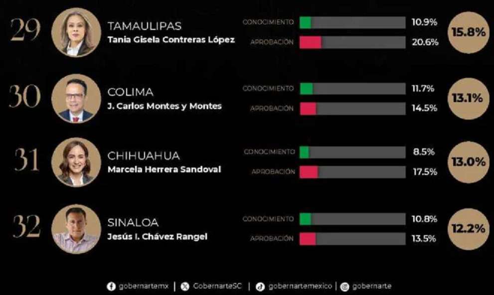 Ocupa Chihuahua el penúltimo lugar en ranking judicial