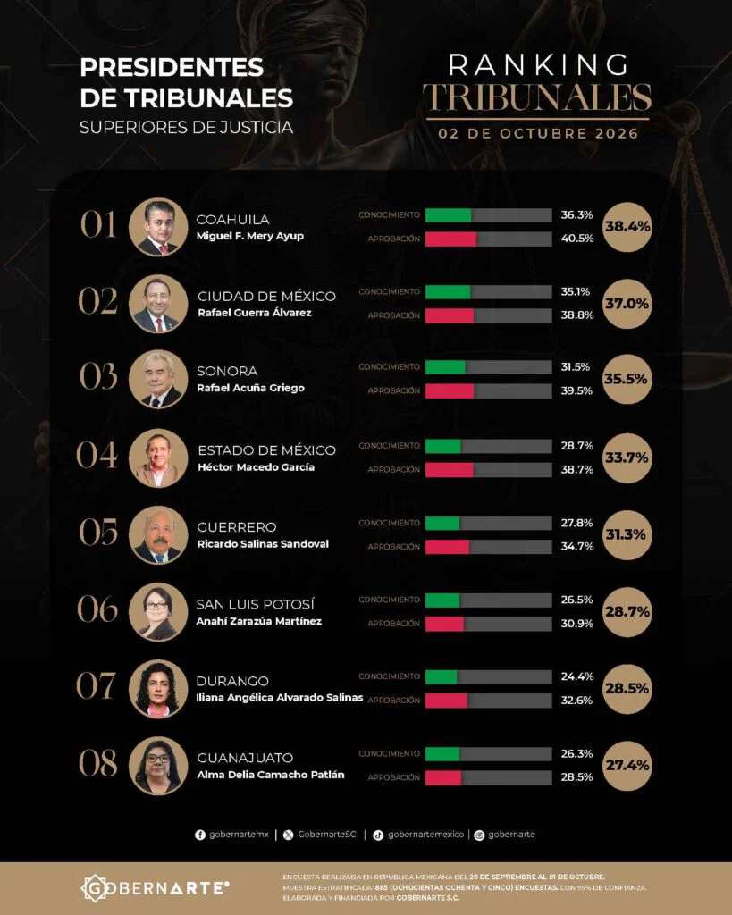 Ocupa Chihuahua el penúltimo lugar en ranking judicial