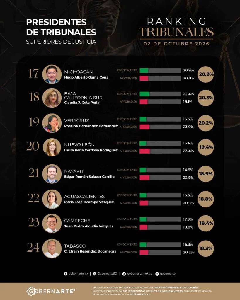 Ocupa Chihuahua el penúltimo lugar en ranking judicial
