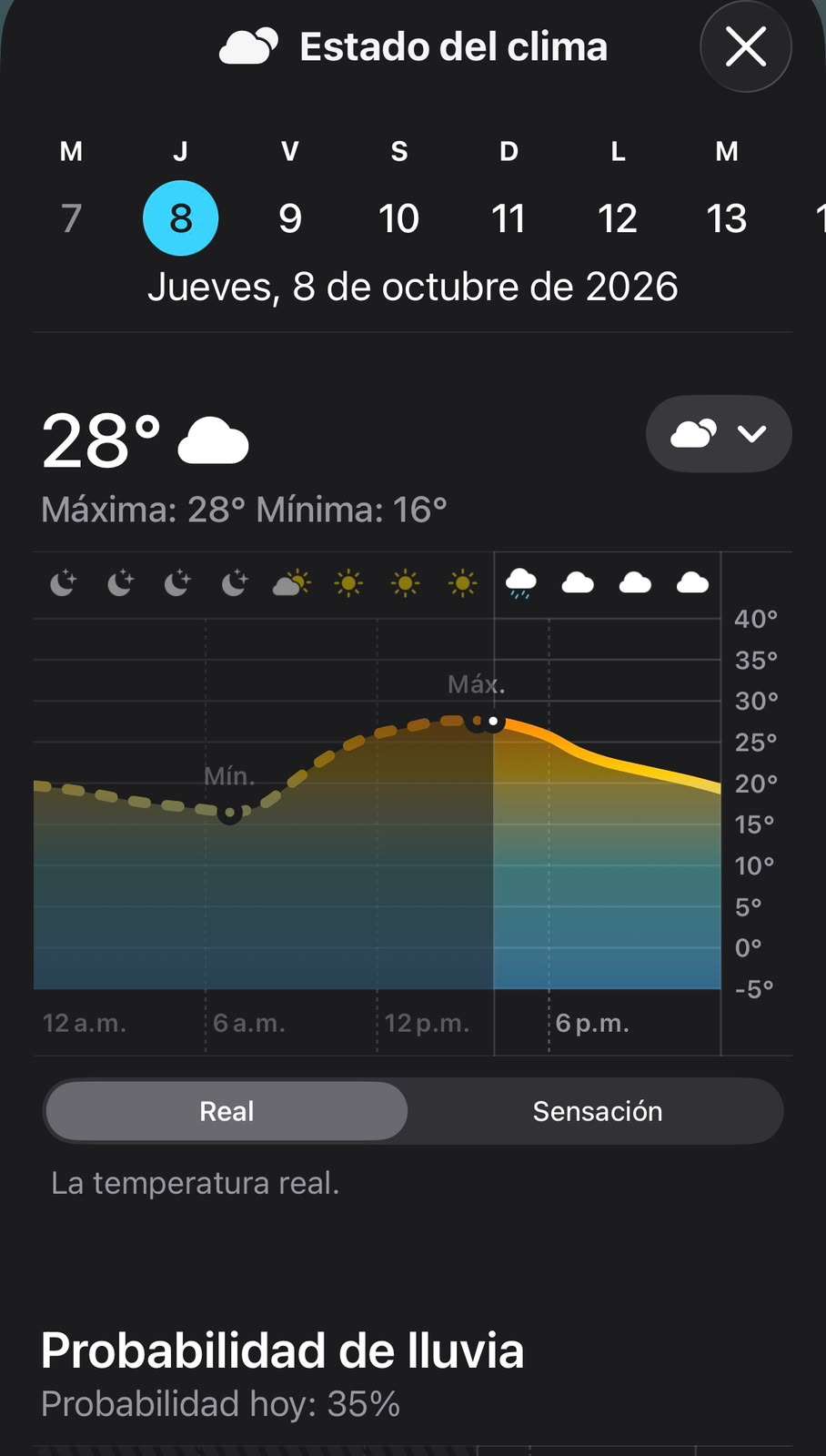 Alcanza termómetro maxima de 28°C con cielo nublado 
