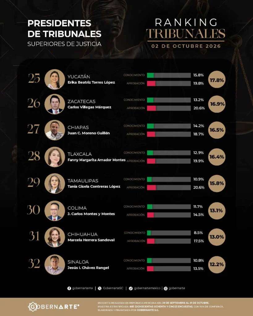 Ocupa Chihuahua el penúltimo lugar en ranking judicial