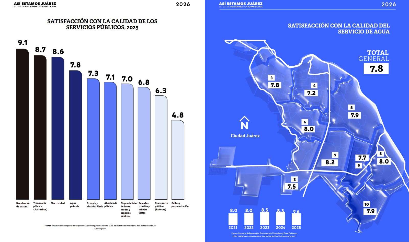 Evalúan ciudadanos al JuárezBus como uno de los mejores servicios 