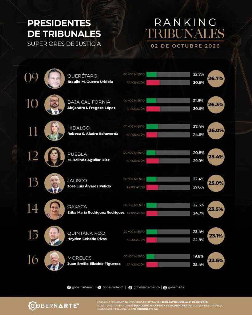 Ocupa Chihuahua el penúltimo lugar en ranking judicial