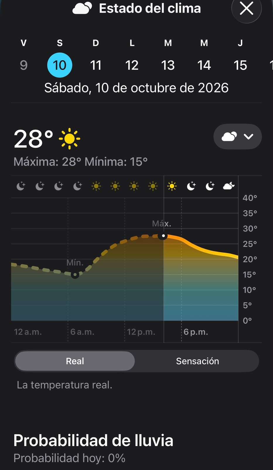 Alcanza temperatura 28°C, sin probabilidad de lluvias en la ciudad 