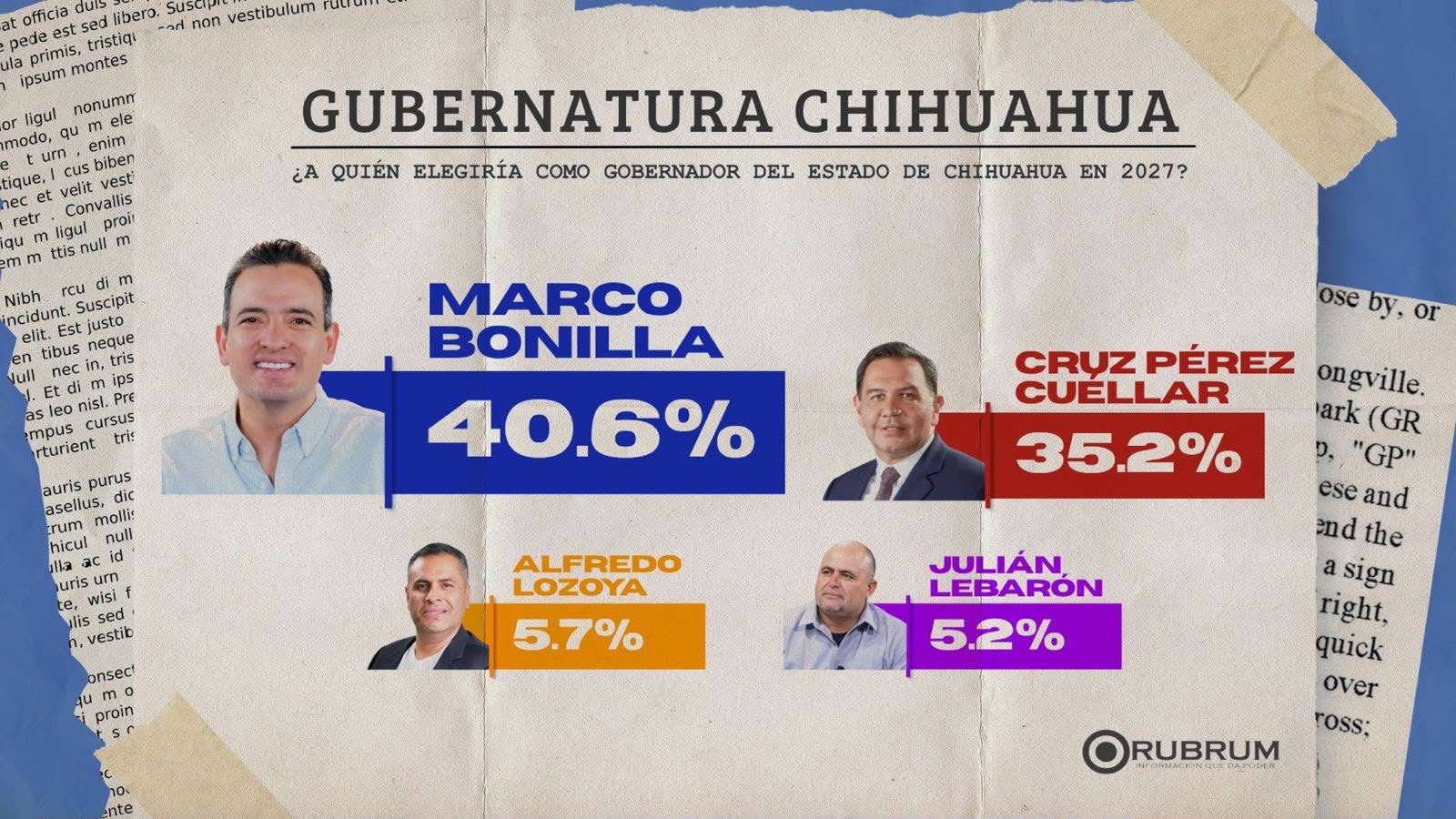 Encabeza Marco Bonilla preferencias según encuesta de Rubrum