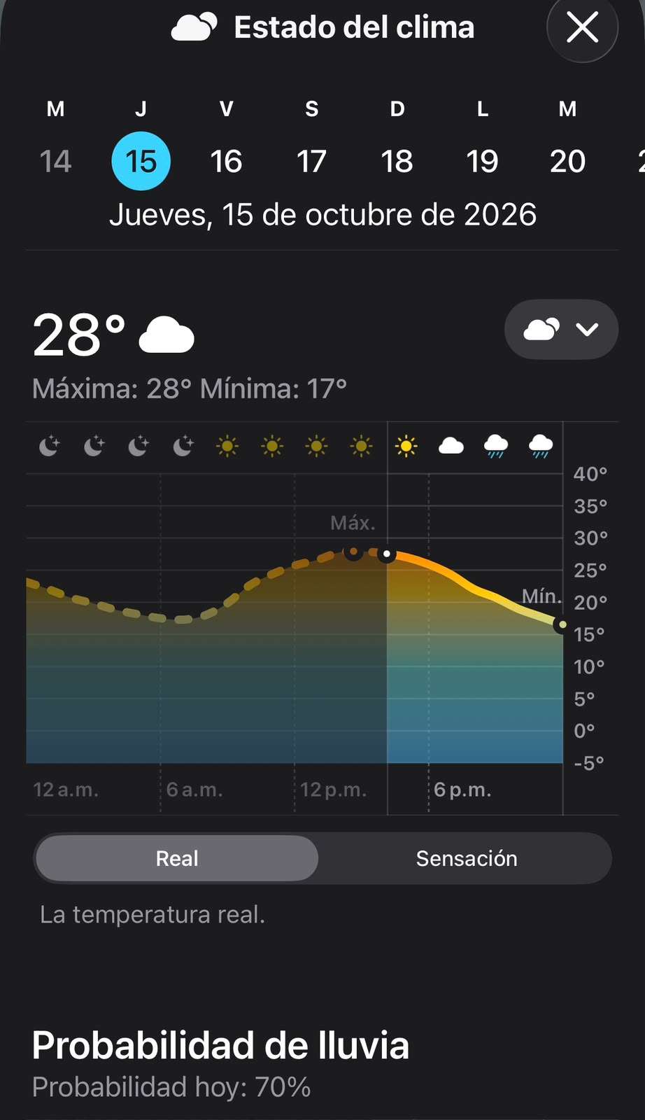 Marca termómetro máxima de 28° C; pronostican lluvias por la noche