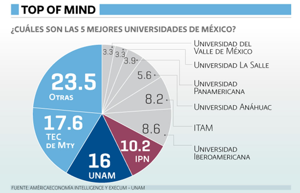 ¿Cuáles son las 5 mejores universidades de México?