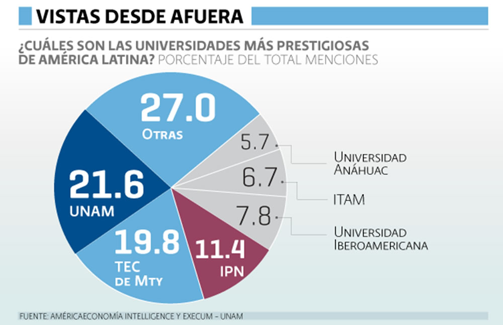 ¿Cuáles son las mejores universidades de AL?